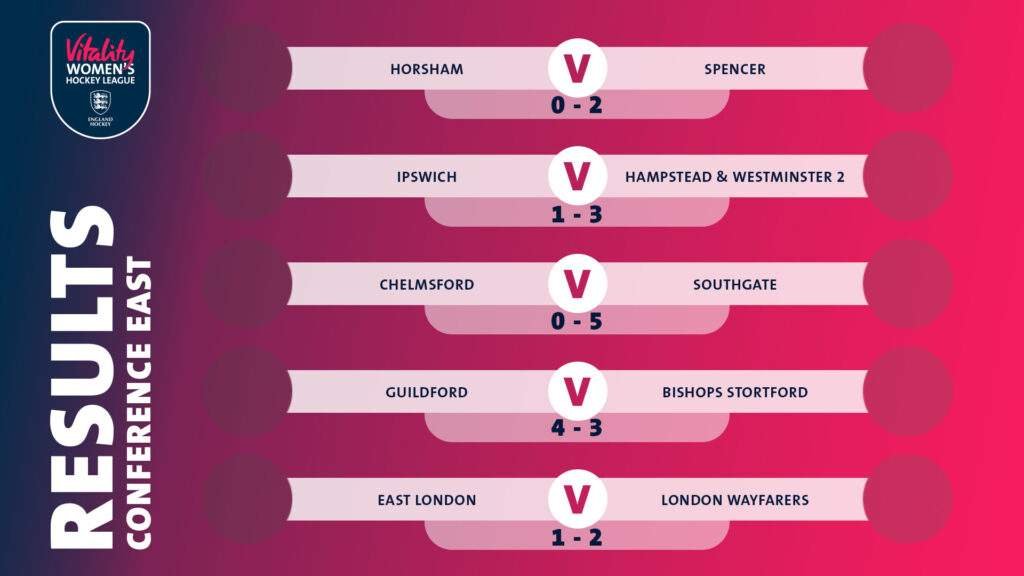 WK1 VWHL 22 23 Fixtures Results ConE - England: Vitality Women's Hockey League Wk1 Review - The opening weekend of hockey in the Vitality Women's Hockey League certainly didn't disappoint. 128 goals were scored across the League, 71 for home teams and 57 away.