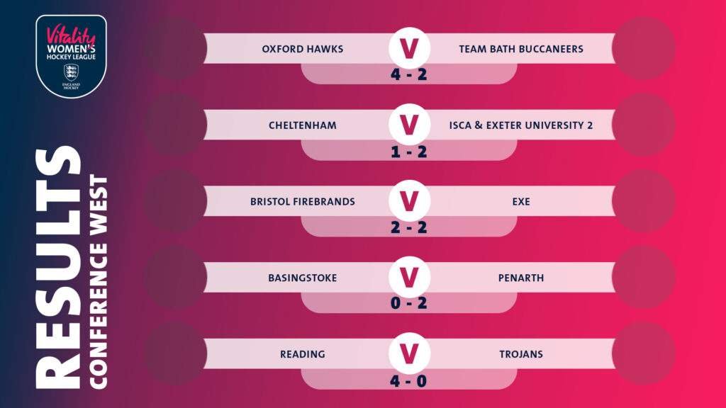 WK1 VWHL 22 23 Fixtures Results ConW - England: Vitality Women's Hockey League Wk1 Review - The opening weekend of hockey in the Vitality Women's Hockey League certainly didn't disappoint. 128 goals were scored across the League, 71 for home teams and 57 away.