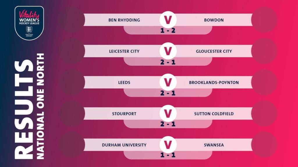 WK1 VWHL 22 23 Fixtures Results Div1N - England: Vitality Women's Hockey League Wk1 Review - The opening weekend of hockey in the Vitality Women's Hockey League certainly didn't disappoint. 128 goals were scored across the League, 71 for home teams and 57 away.