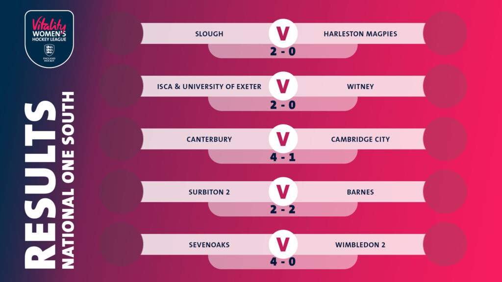 WK1 VWHL 22 23 Fixtures Results Div1S - England: Vitality Women's Hockey League Wk1 Review - The opening weekend of hockey in the Vitality Women's Hockey League certainly didn't disappoint. 128 goals were scored across the League, 71 for home teams and 57 away.