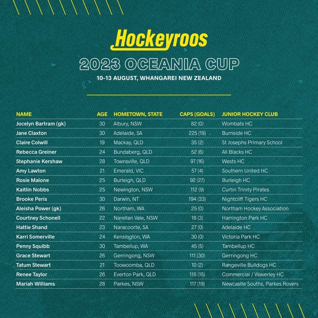 australia hockeyroos team announced for all important oceania cup 64a36f999c71c - Australia: Hockeyroos team announced for all-important Oceania Cup - Hockeyroos Head Coach Katrina Powell has announced her 18-player team for the 2023 Oceania Cup, the tournament which doubles as qualifiers for the Paris 2024 Olympic Games.