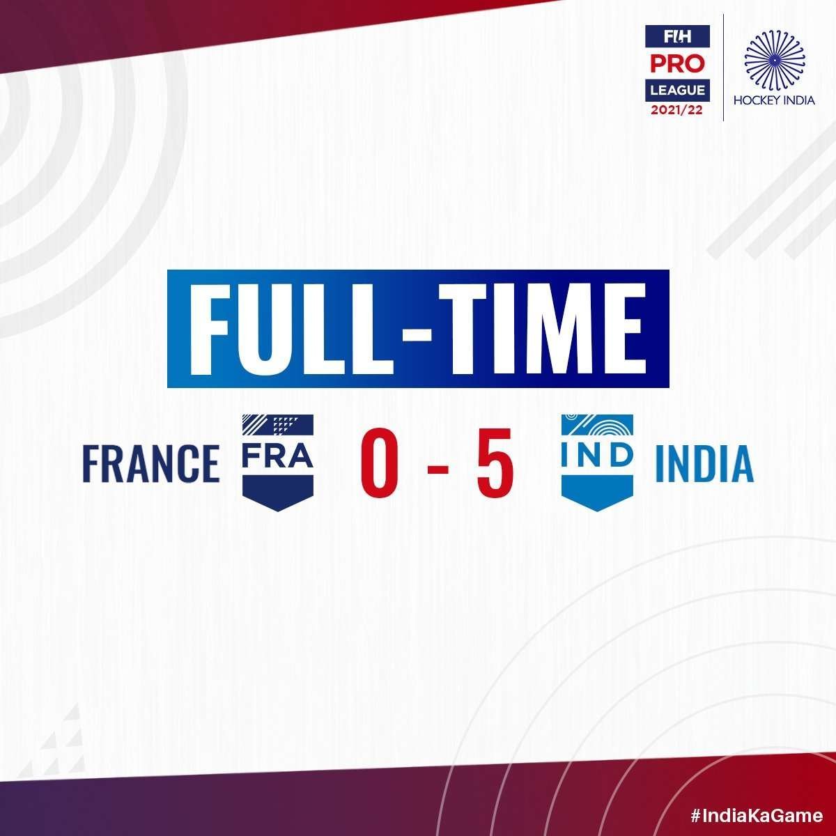 India begin campaign with 5-0 thrashing of France 450 FLF4paKWQAgMq7l - India begin campaign with 5-0 thrashing of France - Olympic bronze medallist India began their FIH Pro League Hockey campaign with a bang as they thrashed France 5-0 in a thoroughly dominant display on Tuesday. After a barren first quarter, India slammed three goals in the second before finding the target twice in the third. India got four penalty corners in the match from which they scored two. France got three PCs but wasted all of them. Harmanpreet Singh and Varun Kumar scored from penalty corners in the 21st and 24th minutes respectively before Shamsher Singh made it 3-0 in the 28th minute with a field goal.