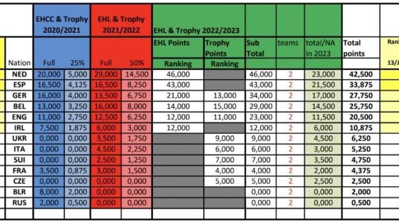 ehl womens ehl ranking positions confirmed for 2023 24 6487695887146 - EHL: Women’s EHL Ranking Positions confirmed for 2023/24 - The EHL Women’s FINAL8 next Easter will have the same breakdown of nations represented following the finalisation of the EHL Ranking Positions for the 2022/23 season.