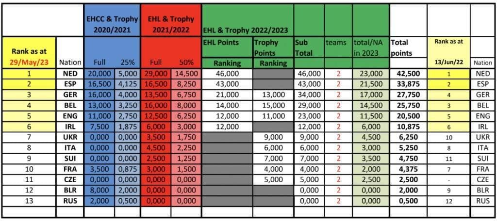 ehl womens ehl ranking positions confirmed for 2023 24 6487695887146 - EHL: Women’s EHL Ranking Positions confirmed for 2023/24 - The EHL Women’s FINAL8 next Easter will have the same breakdown of nations represented following the finalisation of the EHL Ranking Positions for the 2022/23 season.