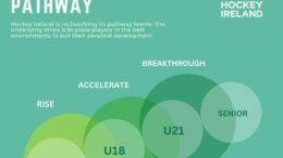 ireland hockey ireland announces national performance pathway training panels 65131eef73121 - Ireland: Hockey Ireland Announces National Performance Pathway Training Panels - Dublin, Sept 26: Hockey Ireland is pleased to announce the initial training panels for its National Performance Pathway for the upcoming season for the following teams: U21 Men (Breakthrough), U21 Women (Breakthrough), U18 Women (Accelerate) and U16 Women (Rise). Training panels for U18 Men (Accelerate) and U16 Men (Rise) will be announced Tuesday October 3 (Evening).