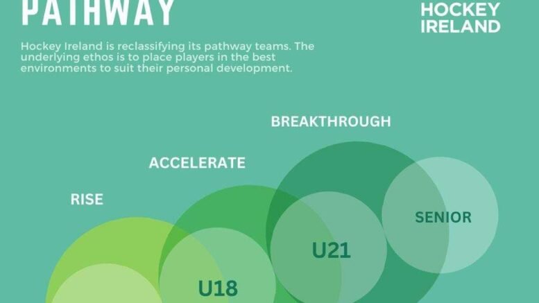 ireland hockey ireland announces national performance pathway training panels 65131eef73121 - Ireland: Hockey Ireland Announces National Performance Pathway Training Panels - Dublin, Sept 26: Hockey Ireland is pleased to announce the initial training panels for its National Performance Pathway for the upcoming season for the following teams: U21 Men (Breakthrough), U21 Women (Breakthrough), U18 Women (Accelerate) and U16 Women (Rise). Training panels for U18 Men (Accelerate) and U16 Men (Rise) will be announced Tuesday October 3 (Evening).