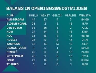 Hoofdklasse: This is how teams performed in their previous opening matches 2 Balans openingsduels HKD