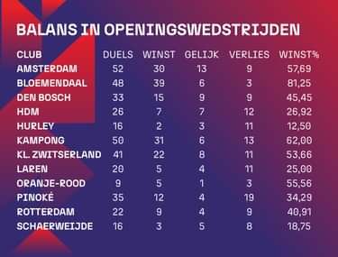 Hoofdklasse: This is how teams performed in their previous opening matches 3 Balans openingsduels HKH