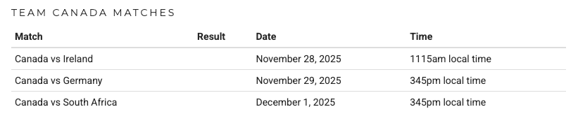 canada team canada roster announcement 2025 junior mens world cup 68e7311fd7952 - Canada: Team Canada Roster Announcement: 2025 Junior Men’s World Cup - The Junior Men’s National Team will head to Chennai and Madurai, India for the 2025 FIH Hockey Men’s Junior World Cup, held from November 28–December 10. Like the women’s event, the men’s tournament will feature 24 teams from around the world. Canada qualified by finishing second at the 2024 Junior Pan American Championship in Surrey, BC, and will look to build on their 13th-place finish in the 2021 Junior World Cup.