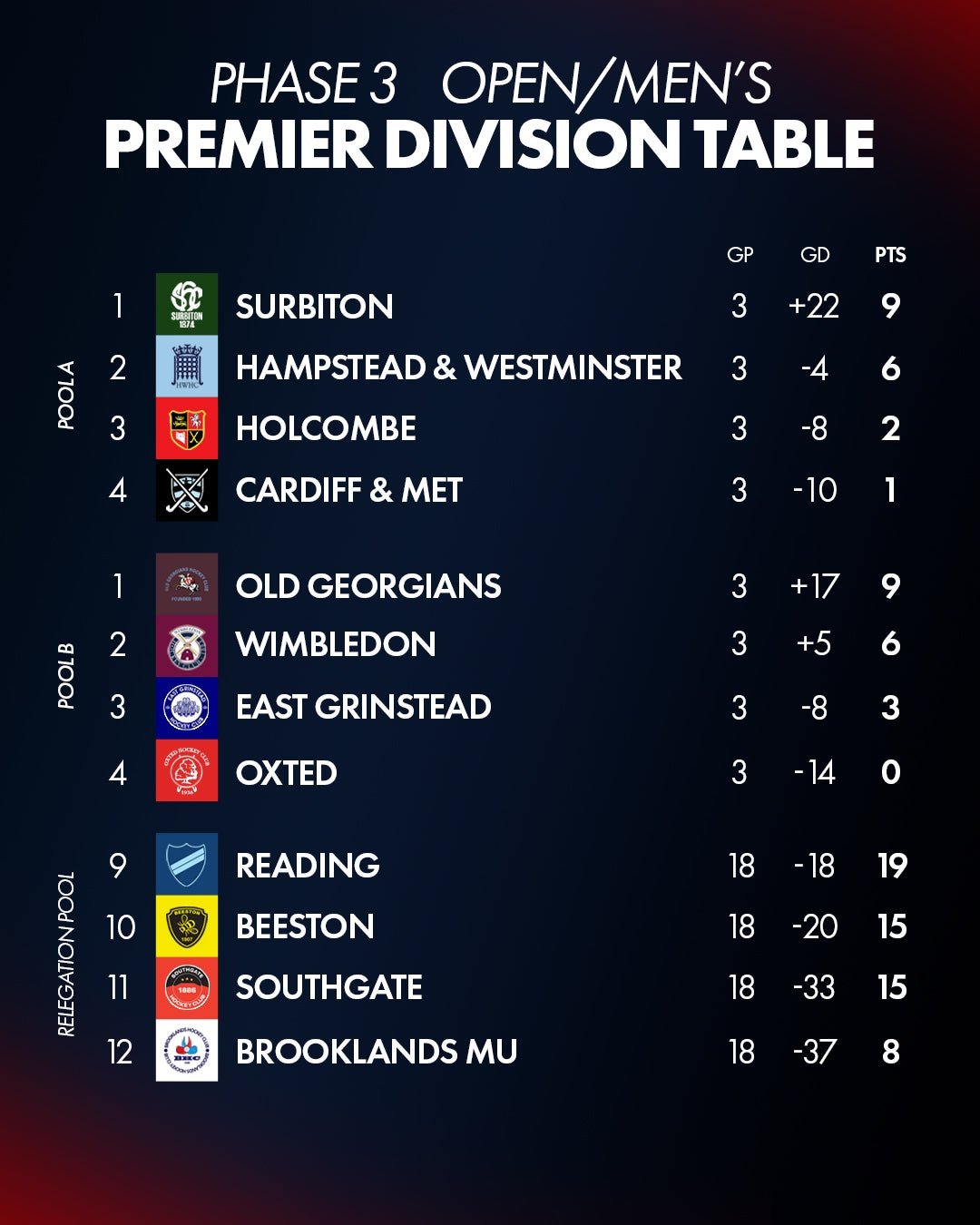 2720apr20om20table - England: EHL Premier Division Review - Week 17 - In Open/Men's Pool A the Surbiton – Hampstead & Westminster result would determine who would top the group and the outcome was quickly clear with Surbiton running out 10-0 winners, Nick Bandurak scored his second successive hat-trick. Pool B placings were dependent on the Wimbledon vs Old Georgians game as the teams both had six points going into it. Their previous two meetings had ended 1-1 but on Saturday the visitors came out on top winning 4-1 to end the home team’s six game unbeaten run. 