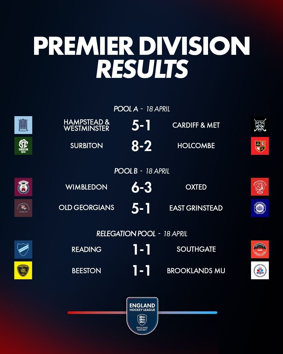om201820apr - England: EHL Premier Division Review | Week 16 - Surbiton qualified for the Premier Division Finals with a 6-1 win over Reading and 2-0 win over Loughborough Students in Pool A. This takes their winning streak up to 10 games this season and also maintains their record of qualifying for the finals in every season since joining the top-flight in 2012-13.  Wimbledon will join them in the Finals after albeit closer results against the same opposition. They beat Loughborough 1-0 for Jess Buchanan’s ninth clean sheet of the season and she was denied a tenth by Reading’s late consolation in a 2-1 win. Surbiton host Wimbledon this weekend. For Reading it means that their title defence is over, they are the first reigning champions via end of season playoffs to fail to qualify for the finals since they were reintroduced in 2009-10.   
