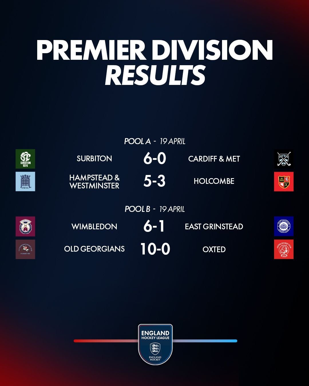 om201920apr - England: EHL Premier Division Review | Week 16 - Surbiton qualified for the Premier Division Finals with a 6-1 win over Reading and 2-0 win over Loughborough Students in Pool A. This takes their winning streak up to 10 games this season and also maintains their record of qualifying for the finals in every season since joining the top-flight in 2012-13.  Wimbledon will join them in the Finals after albeit closer results against the same opposition. They beat Loughborough 1-0 for Jess Buchanan’s ninth clean sheet of the season and she was denied a tenth by Reading’s late consolation in a 2-1 win. Surbiton host Wimbledon this weekend. For Reading it means that their title defence is over, they are the first reigning champions via end of season playoffs to fail to qualify for the finals since they were reintroduced in 2009-10.   
