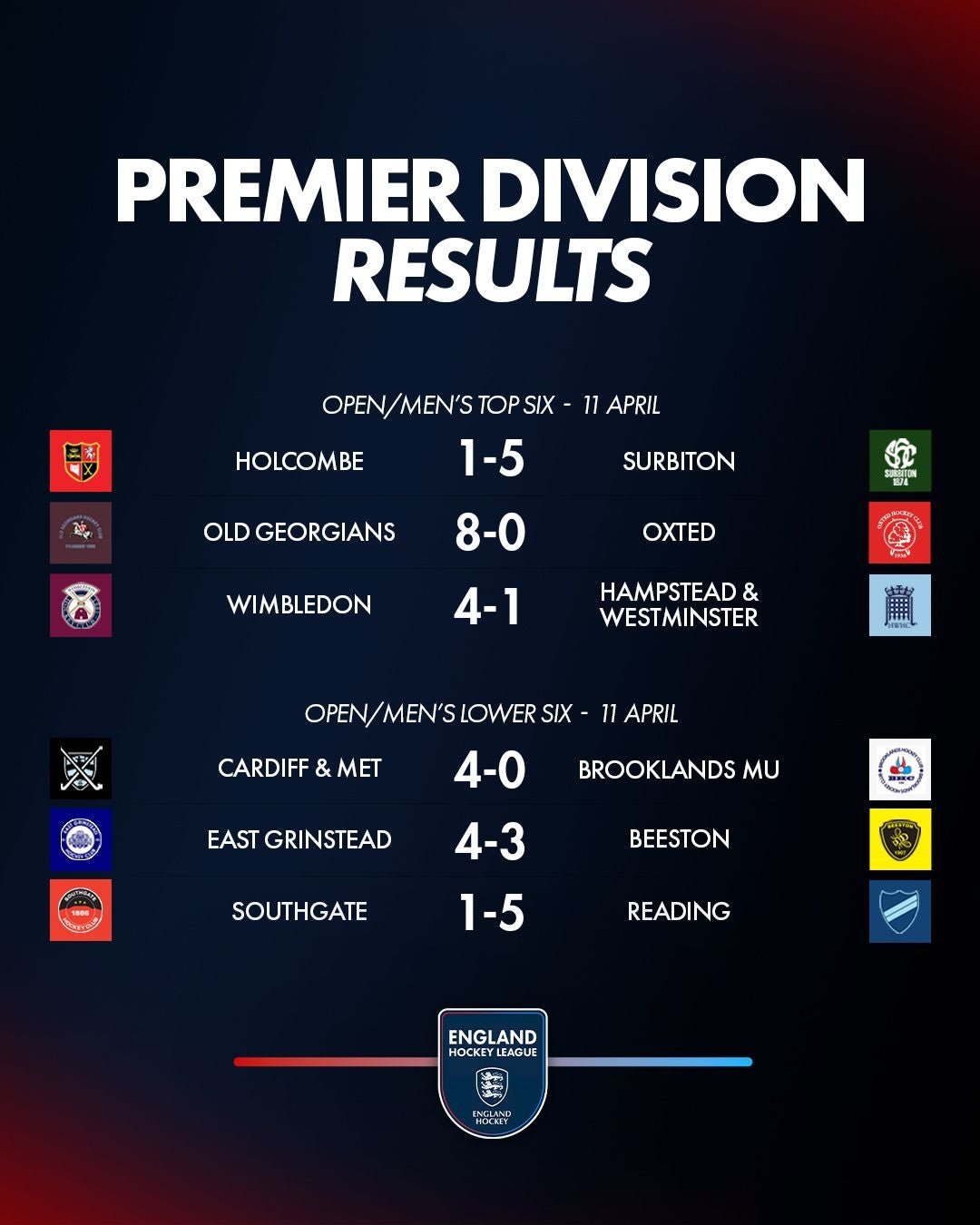 om202220mar 1 - England: EHL Premier Division Review | Week 15 - A 5-1 win at Holcombe means Surbiton won all 16 games in the Open/Men's Top Six to become the first top-flight team to finish with a 100 per cent in the regular league season. Cannock went 17-1-0 in 2005-06 season winning 14 before a draw with Reading. Remarkably Barry Middleton, current Surbiton player coach was playing for Cannock and like Saturday scored then too. Wimbledon finish second, 12 points behind the leaders, after a 4-1 win over Hampstead & Westminster, Hampstead’s third 4-1 reverse in their last four games. The result means Old Georgians move above Hampstead into third after an 8-0 defeat of Oxted after braces from Sam Ward and Henry Croft.