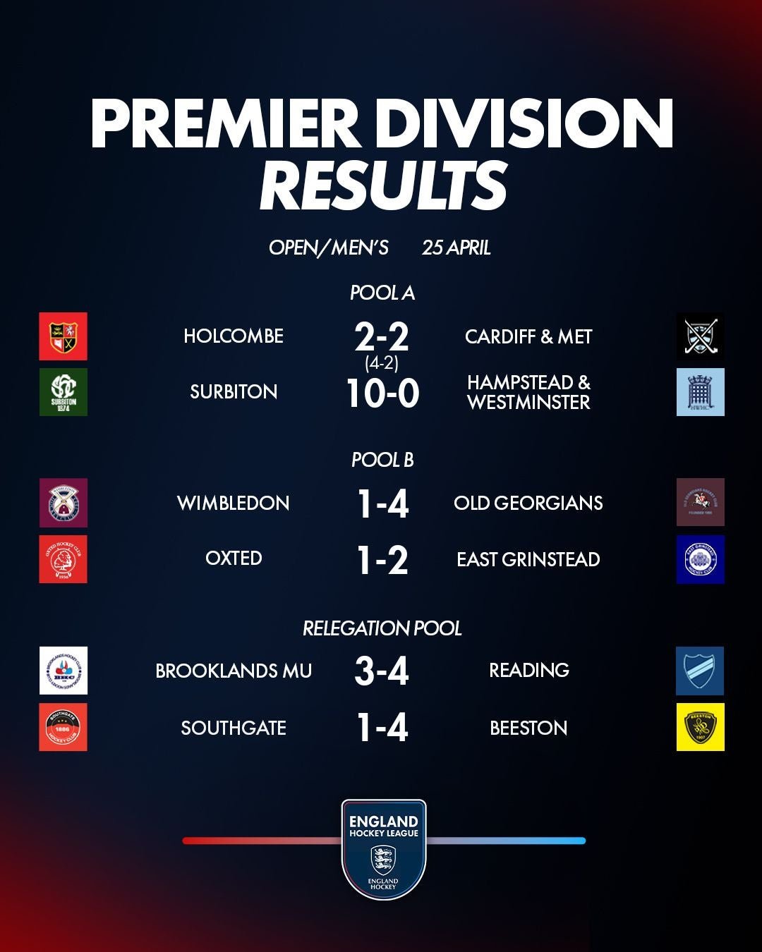om202520apr - England: EHL Premier Division Review - Week 17 - In Open/Men's Pool A the Surbiton – Hampstead & Westminster result would determine who would top the group and the outcome was quickly clear with Surbiton running out 10-0 winners, Nick Bandurak scored his second successive hat-trick. Pool B placings were dependent on the Wimbledon vs Old Georgians game as the teams both had six points going into it. Their previous two meetings had ended 1-1 but on Saturday the visitors came out on top winning 4-1 to end the home team’s six game unbeaten run. 