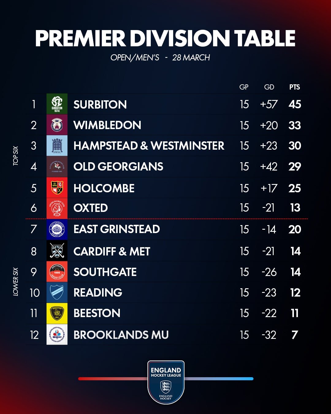 om202820table om202820table - England: EHL Premier Division Review | Week Fourteen - Premier Division Top Scorers (28 March 2026)
