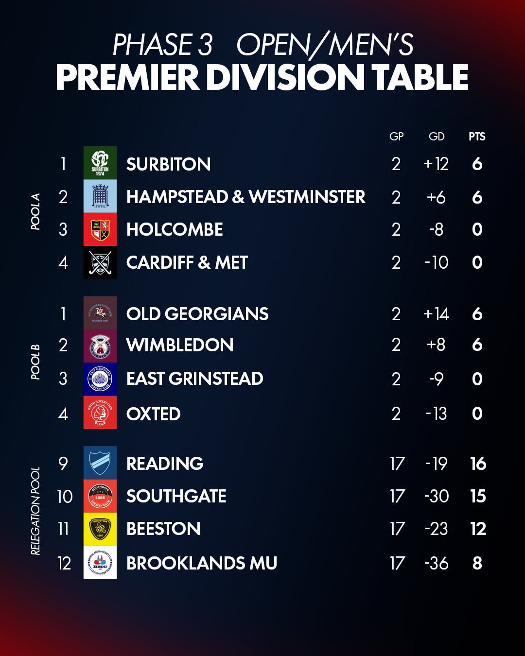 om20p320table201 - England: EHL Premier Division Review | Week 16 - Surbiton qualified for the Premier Division Finals with a 6-1 win over Reading and 2-0 win over Loughborough Students in Pool A. This takes their winning streak up to 10 games this season and also maintains their record of qualifying for the finals in every season since joining the top-flight in 2012-13.  Wimbledon will join them in the Finals after albeit closer results against the same opposition. They beat Loughborough 1-0 for Jess Buchanan’s ninth clean sheet of the season and she was denied a tenth by Reading’s late consolation in a 2-1 win. Surbiton host Wimbledon this weekend. For Reading it means that their title defence is over, they are the first reigning champions via end of season playoffs to fail to qualify for the finals since they were reintroduced in 2009-10.   