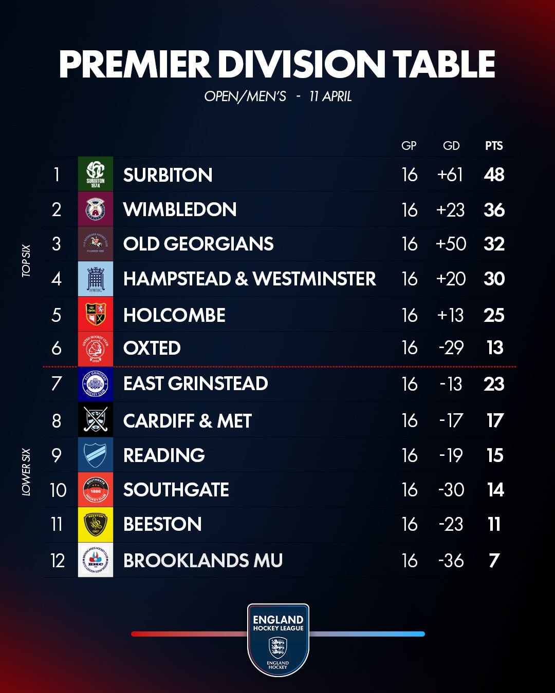 om20table201120apr - England: EHL Premier Division Review | Week 15 - A 5-1 win at Holcombe means Surbiton won all 16 games in the Open/Men's Top Six to become the first top-flight team to finish with a 100 per cent in the regular league season. Cannock went 17-1-0 in 2005-06 season winning 14 before a draw with Reading. Remarkably Barry Middleton, current Surbiton player coach was playing for Cannock and like Saturday scored then too. Wimbledon finish second, 12 points behind the leaders, after a 4-1 win over Hampstead & Westminster, Hampstead’s third 4-1 reverse in their last four games. The result means Old Georgians move above Hampstead into third after an 8-0 defeat of Oxted after braces from Sam Ward and Henry Croft.