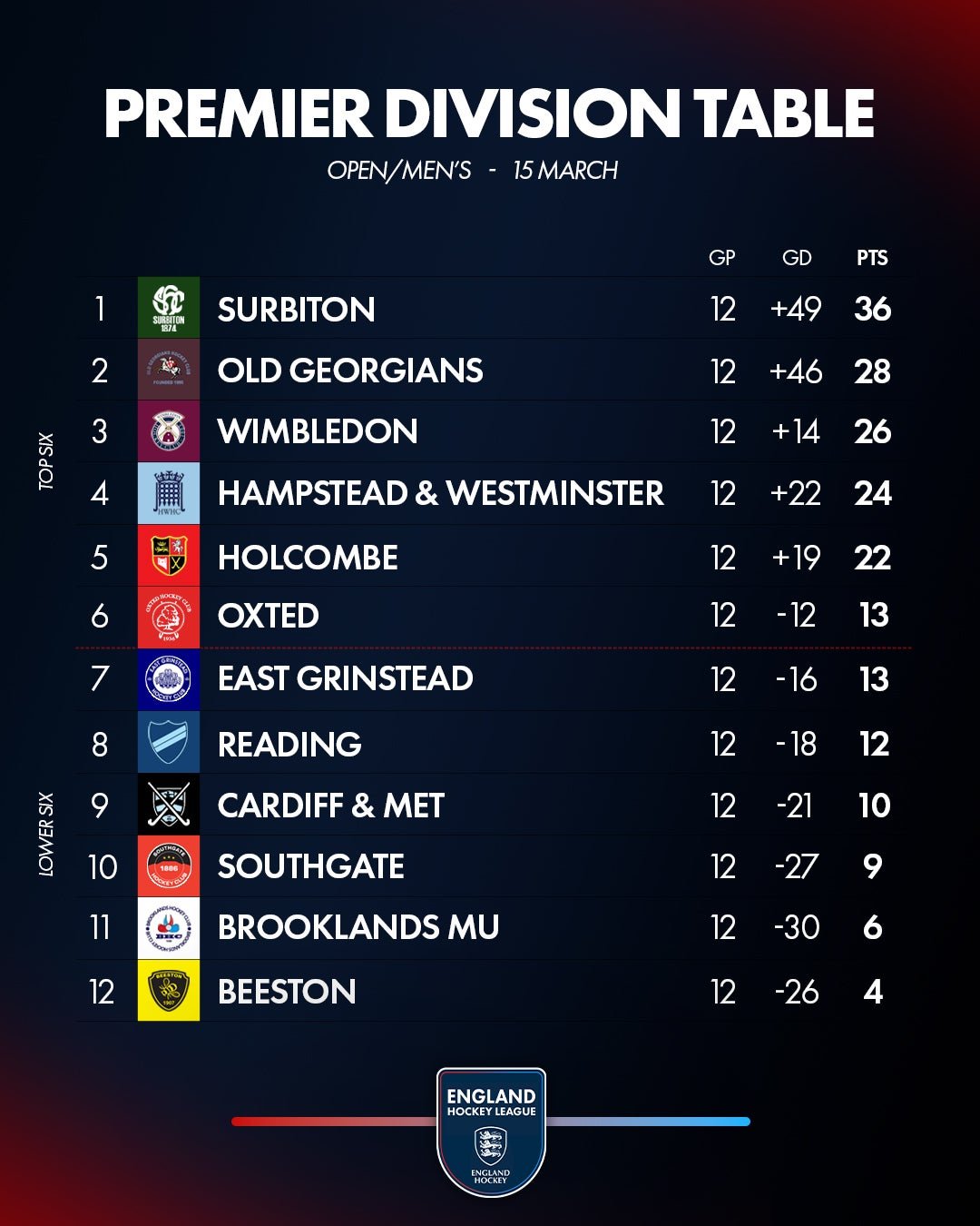 om20tables201520mar om20tables201520mar - England: EHL Premier Division Review | Week 12 - Nick Bandurak (Surbiton) 19