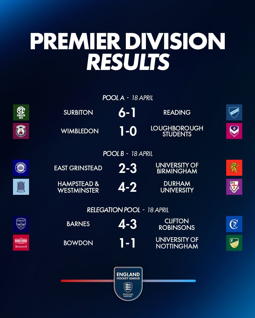 w201820apr - England: EHL Premier Division Review | Week 16 - Surbiton qualified for the Premier Division Finals with a 6-1 win over Reading and 2-0 win over Loughborough Students in Pool A. This takes their winning streak up to 10 games this season and also maintains their record of qualifying for the finals in every season since joining the top-flight in 2012-13.  Wimbledon will join them in the Finals after albeit closer results against the same opposition. They beat Loughborough 1-0 for Jess Buchanan’s ninth clean sheet of the season and she was denied a tenth by Reading’s late consolation in a 2-1 win. Surbiton host Wimbledon this weekend. For Reading it means that their title defence is over, they are the first reigning champions via end of season playoffs to fail to qualify for the finals since they were reintroduced in 2009-10.   