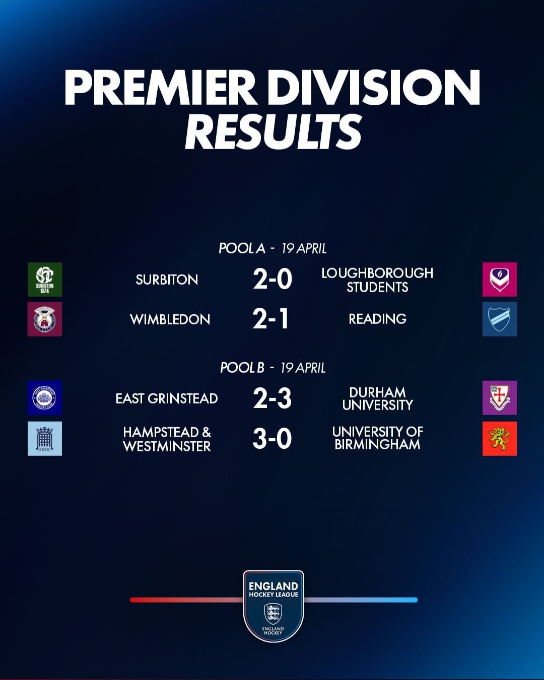 w201920apr - England: EHL Premier Division Review | Week 16 - Surbiton qualified for the Premier Division Finals with a 6-1 win over Reading and 2-0 win over Loughborough Students in Pool A. This takes their winning streak up to 10 games this season and also maintains their record of qualifying for the finals in every season since joining the top-flight in 2012-13.  Wimbledon will join them in the Finals after albeit closer results against the same opposition. They beat Loughborough 1-0 for Jess Buchanan’s ninth clean sheet of the season and she was denied a tenth by Reading’s late consolation in a 2-1 win. Surbiton host Wimbledon this weekend. For Reading it means that their title defence is over, they are the first reigning champions via end of season playoffs to fail to qualify for the finals since they were reintroduced in 2009-10.   