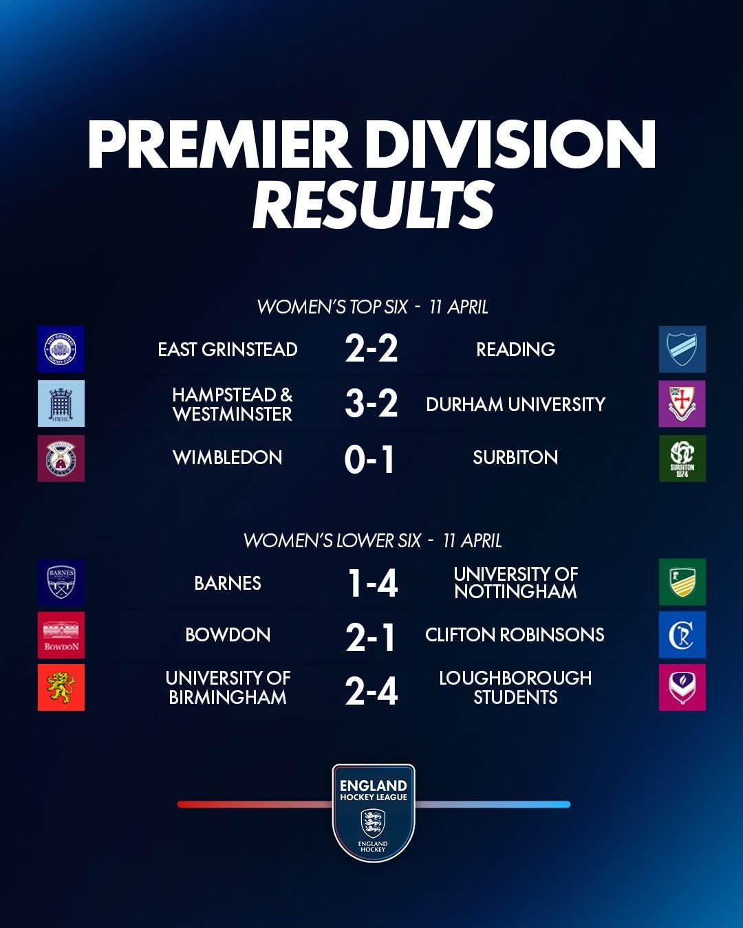 w202120mar 1 - England: EHL Premier Division Review | Week 15 - A 5-1 win at Holcombe means Surbiton won all 16 games in the Open/Men's Top Six to become the first top-flight team to finish with a 100 per cent in the regular league season. Cannock went 17-1-0 in 2005-06 season winning 14 before a draw with Reading. Remarkably Barry Middleton, current Surbiton player coach was playing for Cannock and like Saturday scored then too. Wimbledon finish second, 12 points behind the leaders, after a 4-1 win over Hampstead & Westminster, Hampstead’s third 4-1 reverse in their last four games. The result means Old Georgians move above Hampstead into third after an 8-0 defeat of Oxted after braces from Sam Ward and Henry Croft.
