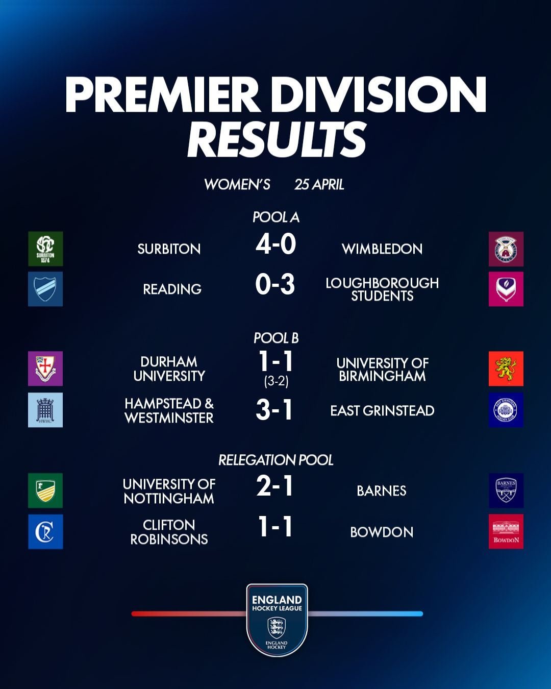 w202520apr - England: EHL Premier Division Review - Week 17 - In Open/Men's Pool A the Surbiton – Hampstead & Westminster result would determine who would top the group and the outcome was quickly clear with Surbiton running out 10-0 winners, Nick Bandurak scored his second successive hat-trick. Pool B placings were dependent on the Wimbledon vs Old Georgians game as the teams both had six points going into it. Their previous two meetings had ended 1-1 but on Saturday the visitors came out on top winning 4-1 to end the home team’s six game unbeaten run. 