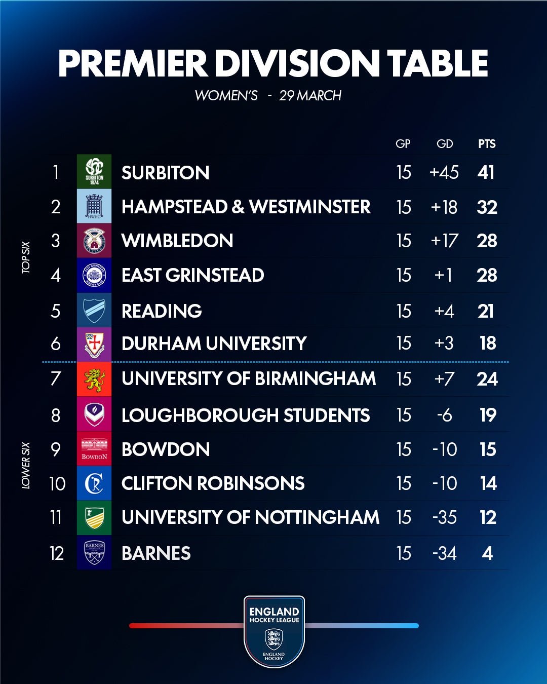 w202820table w202820table - England: EHL Premier Division Review | Week Fourteen - Premier Division Top Scorers (28 March 2026)