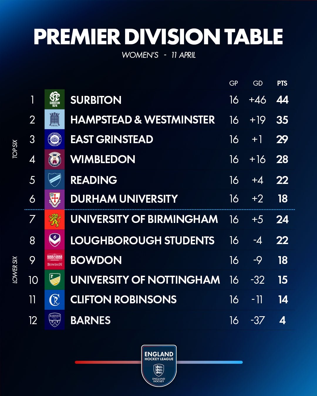 w20table201120apr - England: EHL Premier Division Review | Week 15 - A 5-1 win at Holcombe means Surbiton won all 16 games in the Open/Men's Top Six to become the first top-flight team to finish with a 100 per cent in the regular league season. Cannock went 17-1-0 in 2005-06 season winning 14 before a draw with Reading. Remarkably Barry Middleton, current Surbiton player coach was playing for Cannock and like Saturday scored then too. Wimbledon finish second, 12 points behind the leaders, after a 4-1 win over Hampstead & Westminster, Hampstead’s third 4-1 reverse in their last four games. The result means Old Georgians move above Hampstead into third after an 8-0 defeat of Oxted after braces from Sam Ward and Henry Croft.