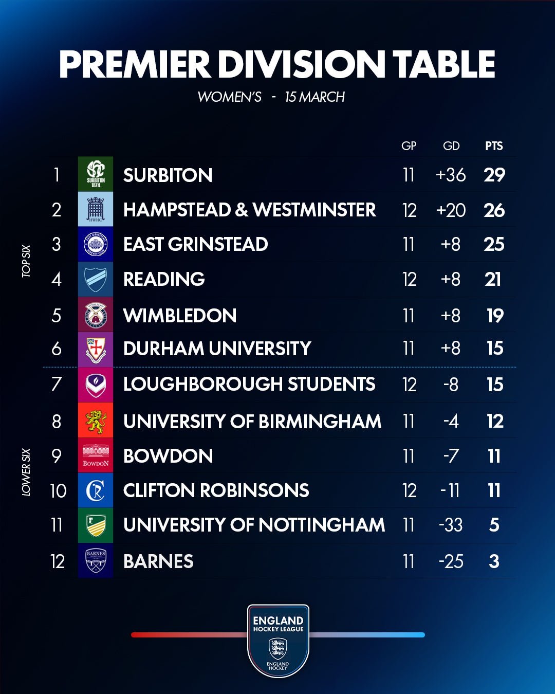 w20tables201520mar w20tables201520mar - England: EHL Premier Division Review | Week 12 - Nick Bandurak (Surbiton) 19
