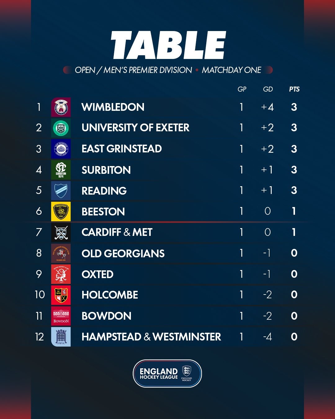 om20w120ehl2026-2720table om20w120ehl2026 2720table - England: EHL Premier Division | Matchday One Round-Up - The first round of Women’s Premier Division fixtures produced a number of impressive performances, with Loughborough Students delivering the result of the day as they recorded an emphatic 7-0 victory over Buckingham on their return to the division. The hosts were clinical throughout, Amy Cradden opened the scoring with the two goals for the hosts, with the remaining goals shared across the squad with clinical finishing.