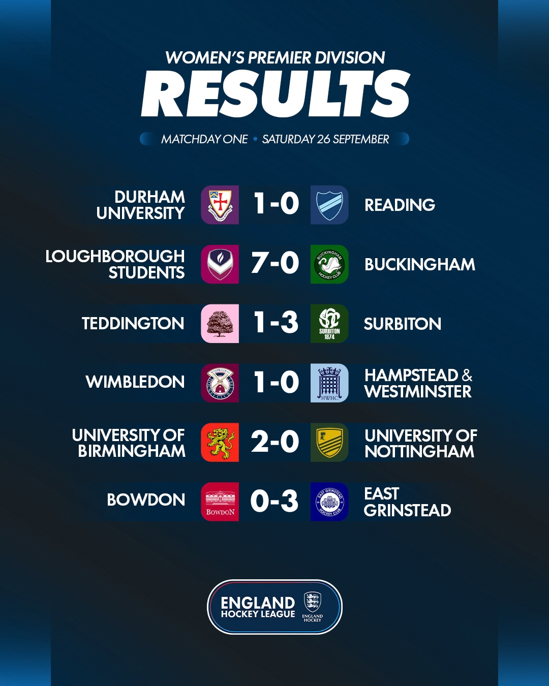 w2026_2720results w2026 2720results - England: EHL Premier Division | Matchday One Round-Up - The first round of Women’s Premier Division fixtures produced a number of impressive performances, with Loughborough Students delivering the result of the day as they recorded an emphatic 7-0 victory over Buckingham on their return to the division. The hosts were clinical throughout, Amy Cradden opened the scoring with the two goals for the hosts, with the remaining goals shared across the squad with clinical finishing.