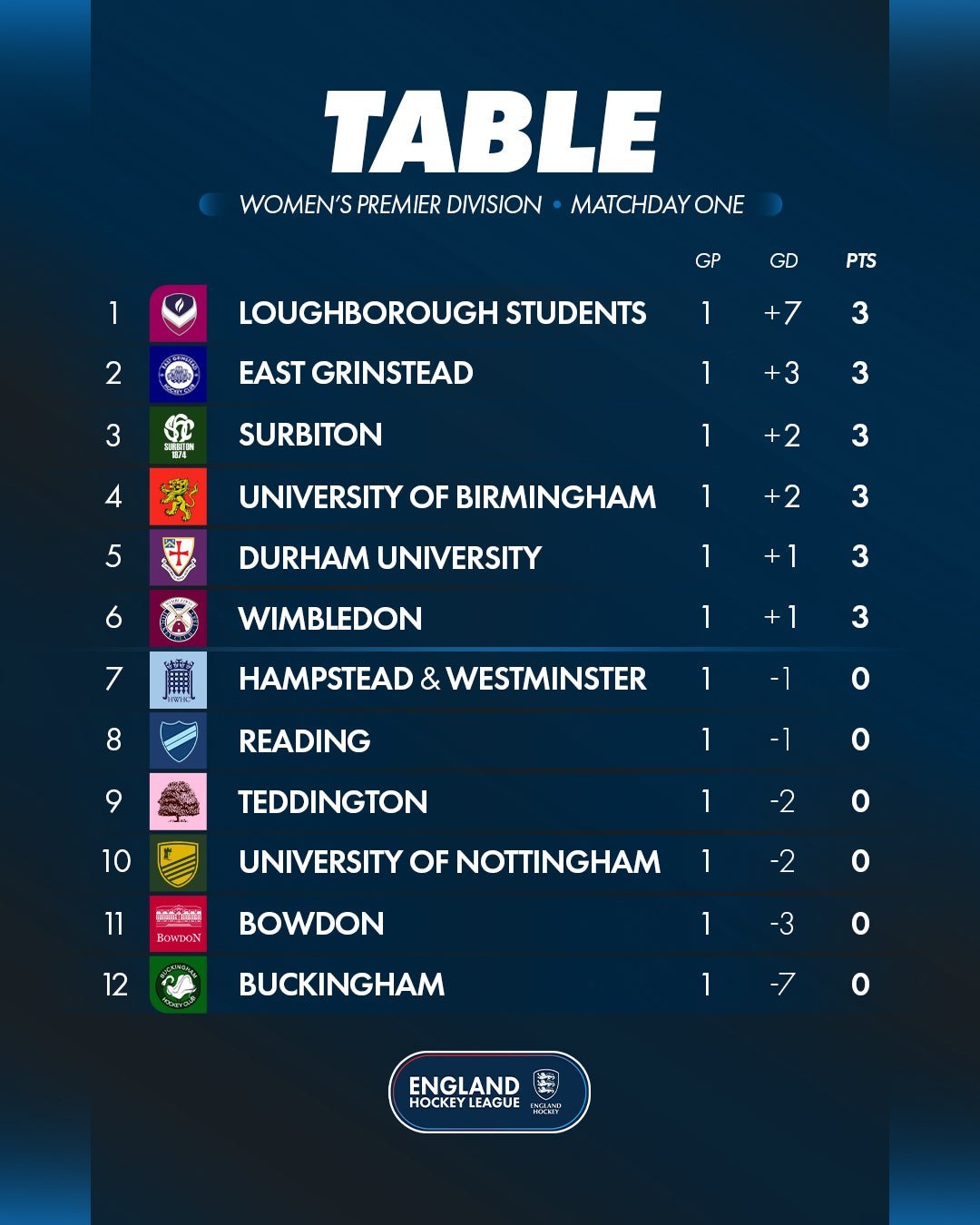 w20w120ehl2026-2720table w20w120ehl2026 2720table - England: EHL Premier Division | Matchday One Round-Up - The first round of Women’s Premier Division fixtures produced a number of impressive performances, with Loughborough Students delivering the result of the day as they recorded an emphatic 7-0 victory over Buckingham on their return to the division. The hosts were clinical throughout, Amy Cradden opened the scoring with the two goals for the hosts, with the remaining goals shared across the squad with clinical finishing.