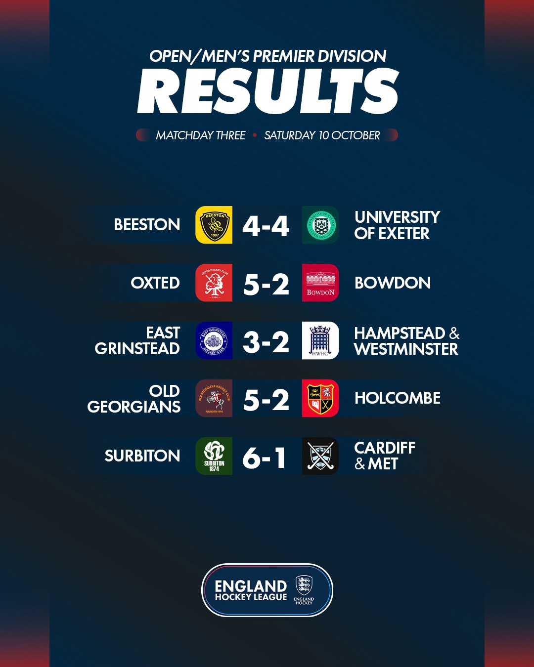 3 3 - England: EHL Premier Division | Matchday Three Round-Up - The Women’s Premier Division fixtures featured victories for Surbiton, University of Birmingham, Loughborough Students, East Grinstead and Durham University, and a draw between Reading and Wimbledon.