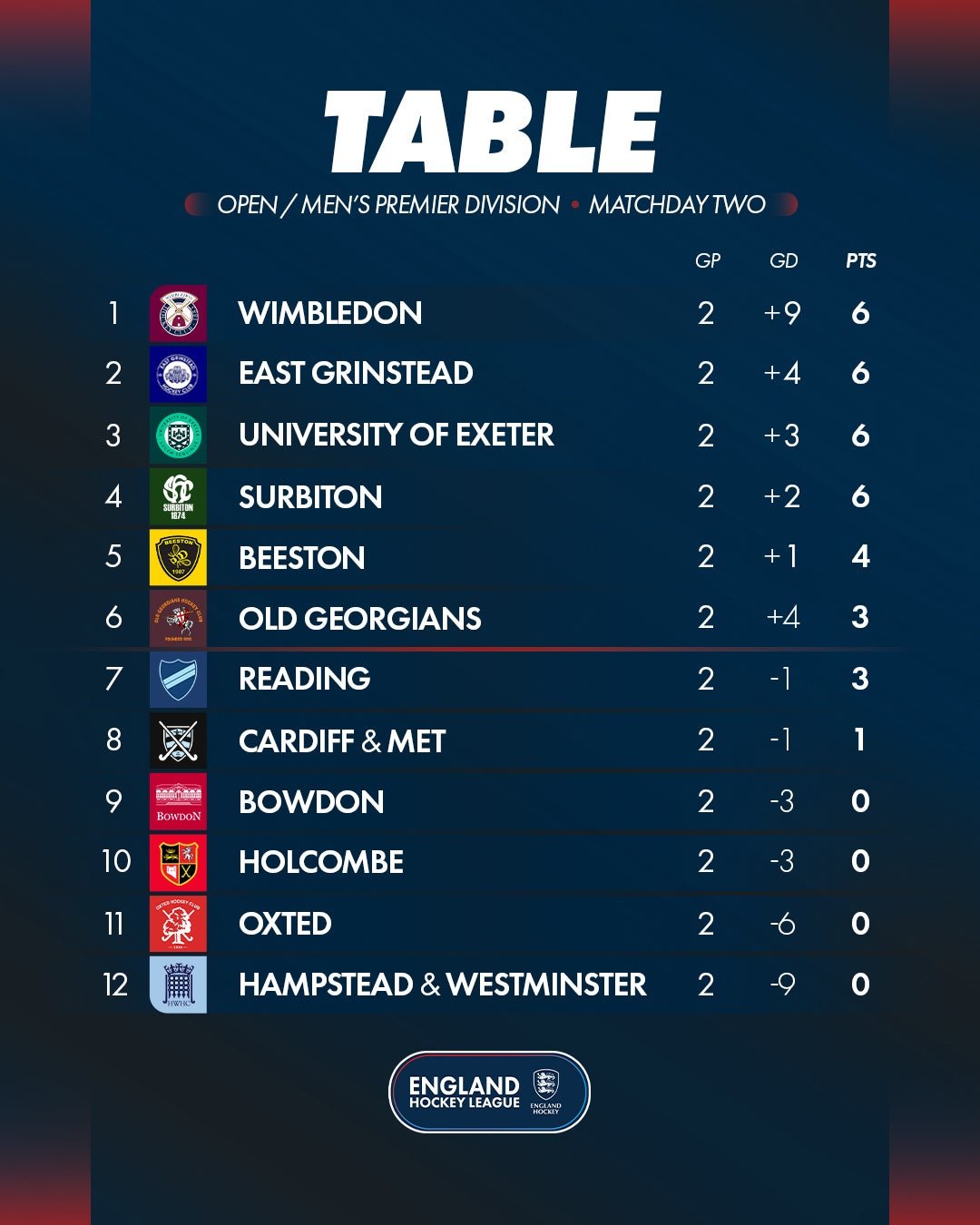 md220om20ehl2026-2720table md220om20ehl2026 2720table - England: EHL Premier Division | Matchday Two Round-Up - The Women’s Premier Division fixtures produced emphatic home wins for Wimbledon and Surbiton, while Bowdon, Durham University and University of Birmingham all collected victories on the road.