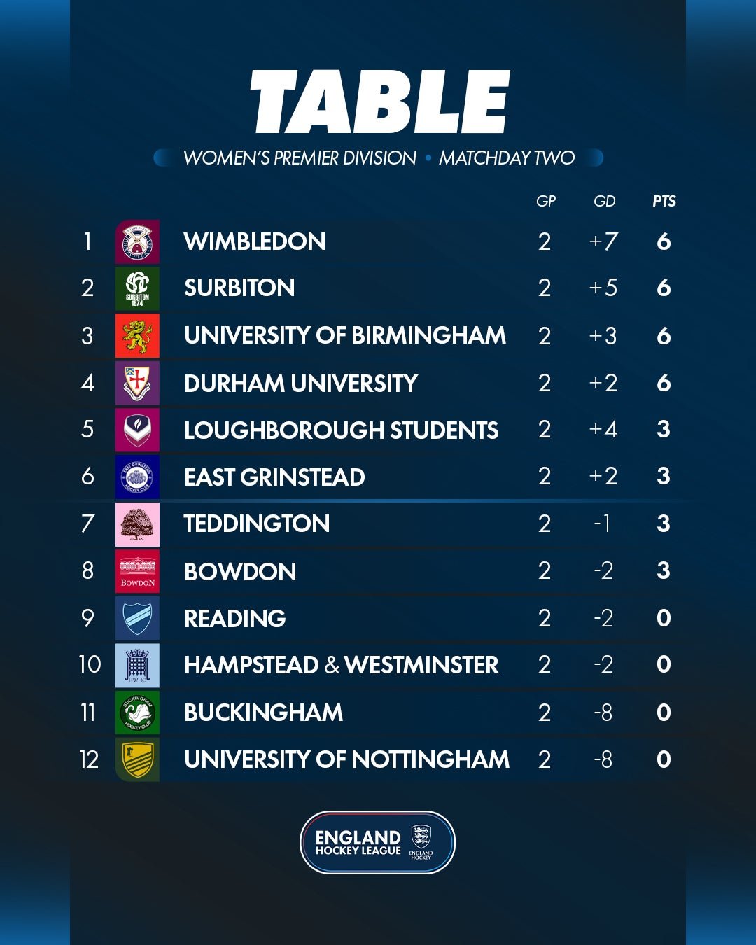 md220w20ehl2026-2720table md220w20ehl2026 2720table - England: EHL Premier Division | Matchday Two Round-Up - The Women’s Premier Division fixtures produced emphatic home wins for Wimbledon and Surbiton, while Bowdon, Durham University and University of Birmingham all collected victories on the road.