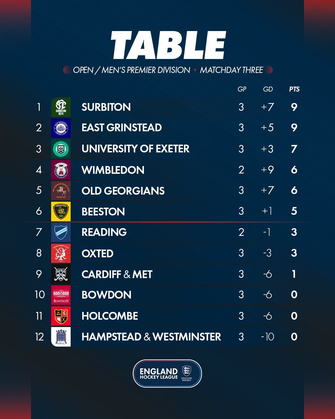 md320om20ehl2026-2720table md320om20ehl2026 2720table - England: EHL Premier Division | Matchday Three Round-Up - The Women’s Premier Division fixtures featured victories for Surbiton, University of Birmingham, Loughborough Students, East Grinstead and Durham University, and a draw between Reading and Wimbledon.