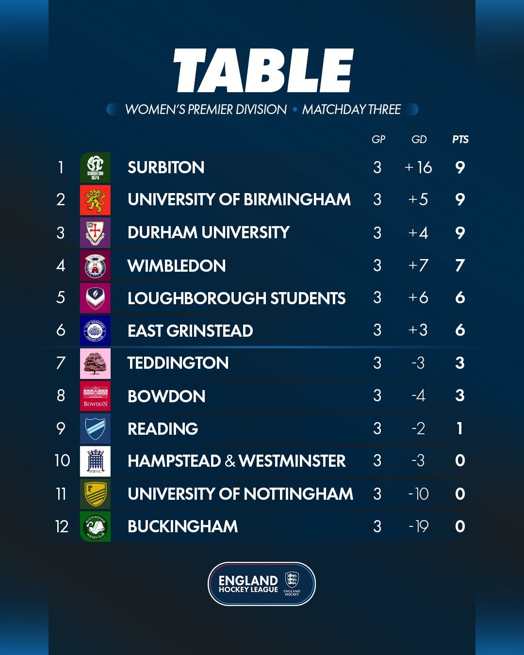 md320w20ehl2026-2720table md320w20ehl2026 2720table - England: EHL Premier Division | Matchday Three Round-Up - The Women’s Premier Division fixtures featured victories for Surbiton, University of Birmingham, Loughborough Students, East Grinstead and Durham University, and a draw between Reading and Wimbledon.