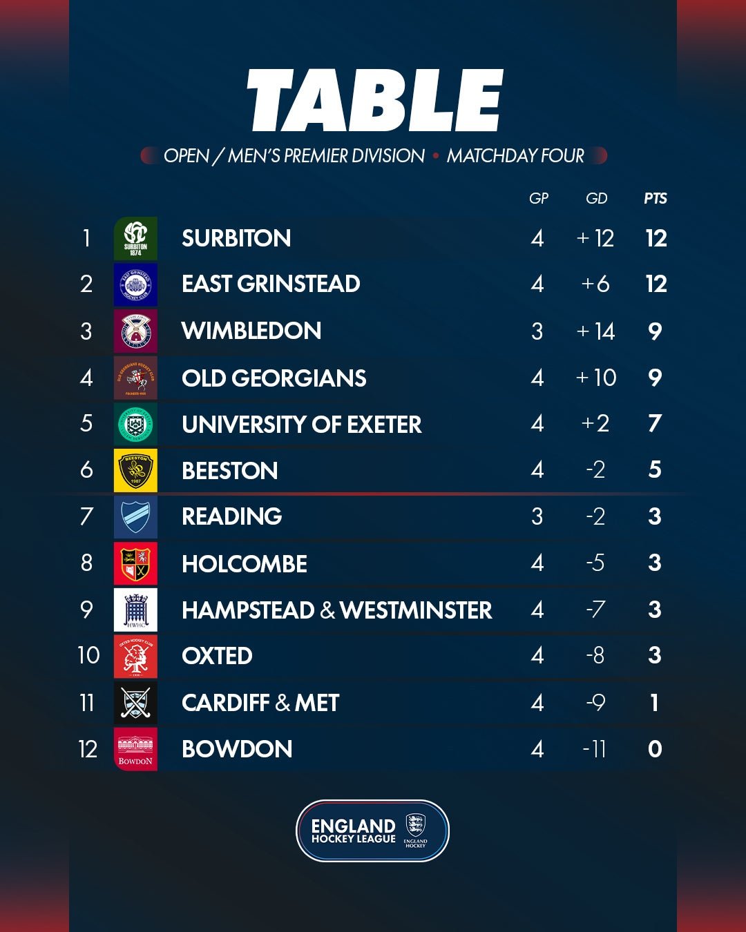 md420om20ehl2026 2720table - England: EHL Premier Division | Matchday Four Round-Up - The Women’s Premier Division fixtures featured commanding wins for Surbiton and Durham University, victories for Loughborough Students, Wimbledon and Reading, and a draw between University of Nottingham and Teddington. 