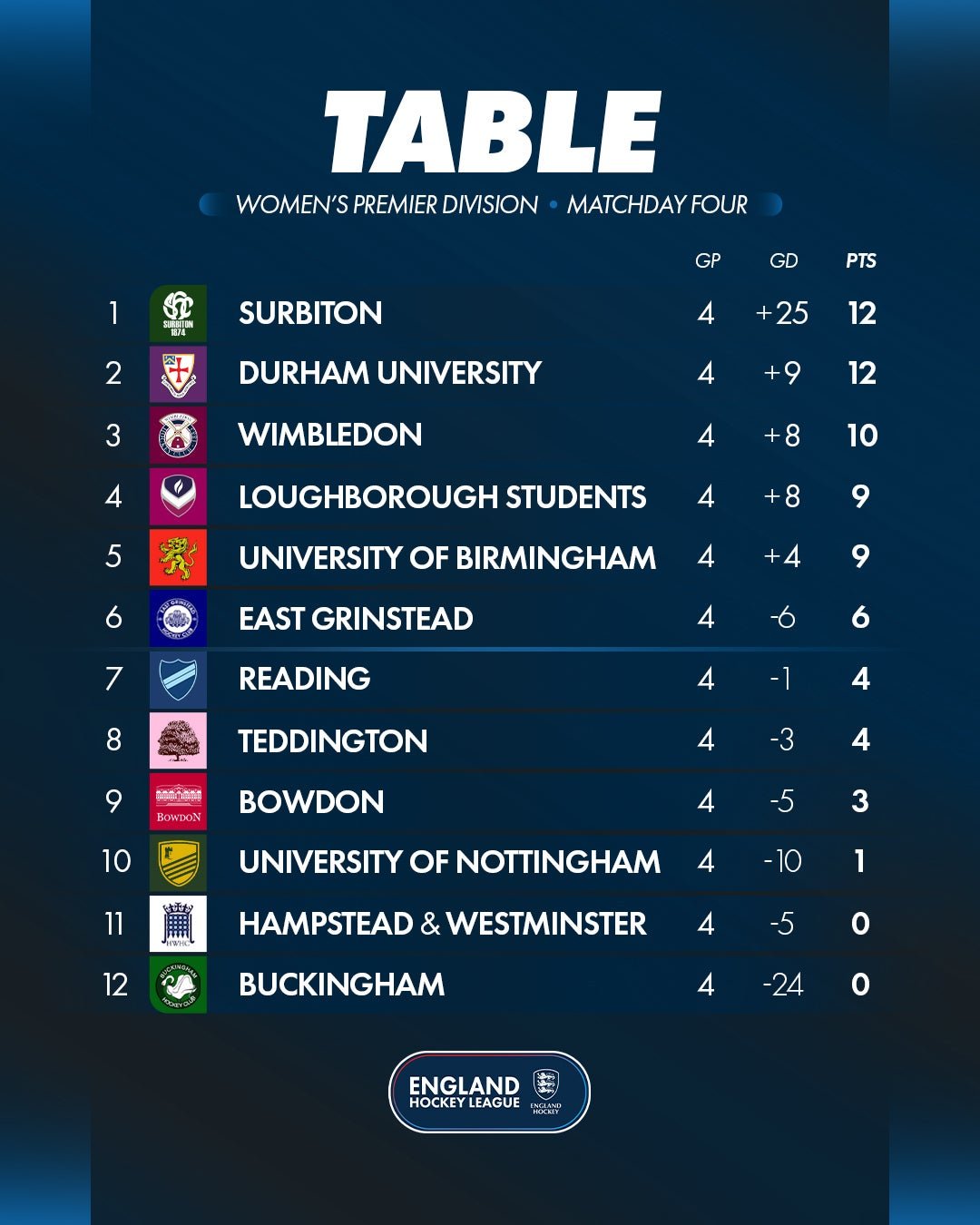 md420w20ehl2026 2720table - England: EHL Premier Division | Matchday Four Round-Up - The Women’s Premier Division fixtures featured commanding wins for Surbiton and Durham University, victories for Loughborough Students, Wimbledon and Reading, and a draw between University of Nottingham and Teddington. 