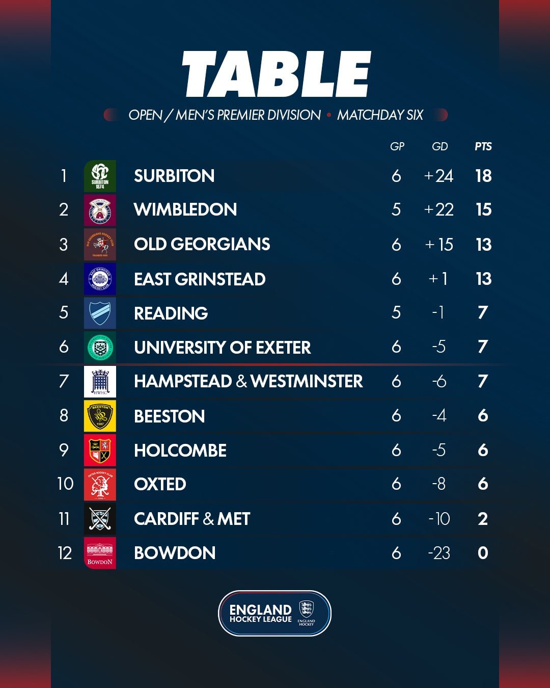 md620om20ehl2026 2720table - England: EHL Premier Division | Matchdays Five & Six Round-Up - Loughborough Students and Surbiton were the standout performers as the Women's Premier Division completed an entertaining double-header weekend, with both sides collecting six points from six. 