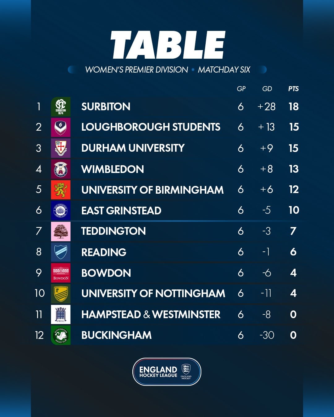 md620w20ehl2026 2720table - England: EHL Premier Division | Matchdays Five & Six Round-Up - Loughborough Students and Surbiton were the standout performers as the Women's Premier Division completed an entertaining double-header weekend, with both sides collecting six points from six. 