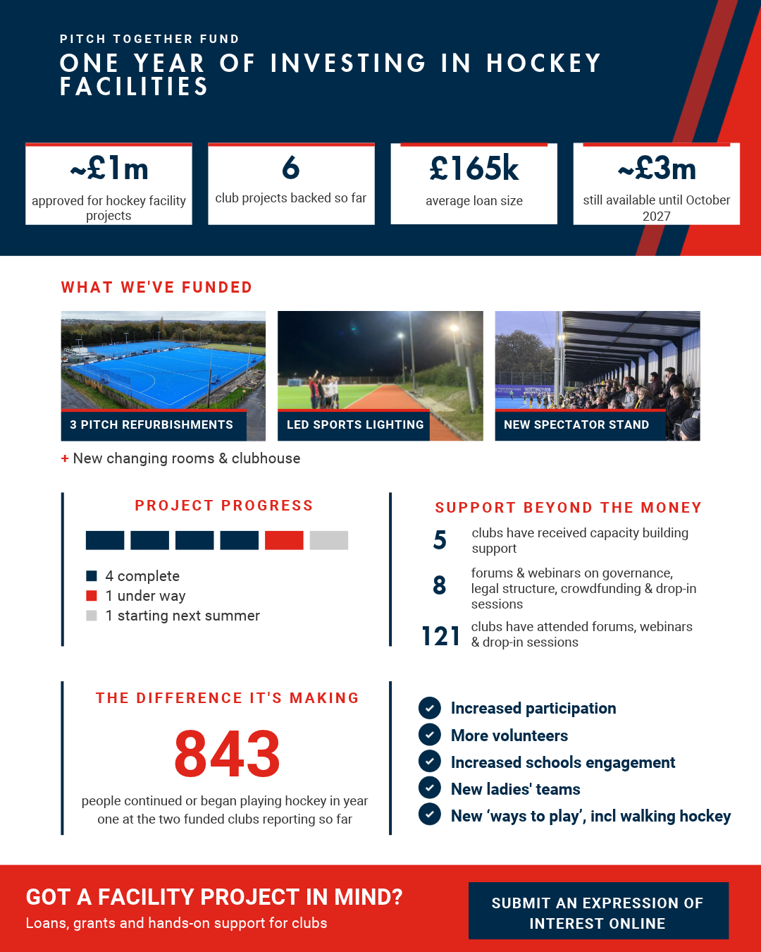 ptf one year eh photos - England: Pitch Together celebrates its first year with almost £1m invested in hockey clubs  - A year on from launch, the Pitch Together Fund has provided almost £1m of investment into six hockey facility projects and there are still more opportunities for other clubs to receive vital support. 
