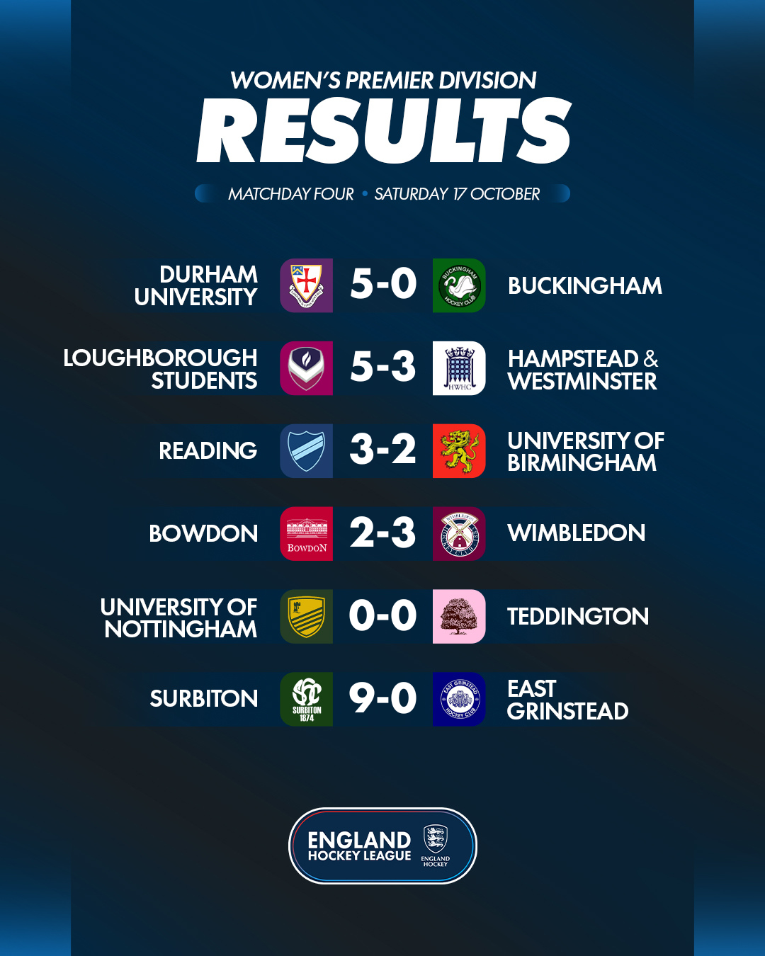 w2026 2720results 1 - England: EHL Premier Division | Matchday Four Round-Up - The Women’s Premier Division fixtures featured commanding wins for Surbiton and Durham University, victories for Loughborough Students, Wimbledon and Reading, and a draw between University of Nottingham and Teddington. 