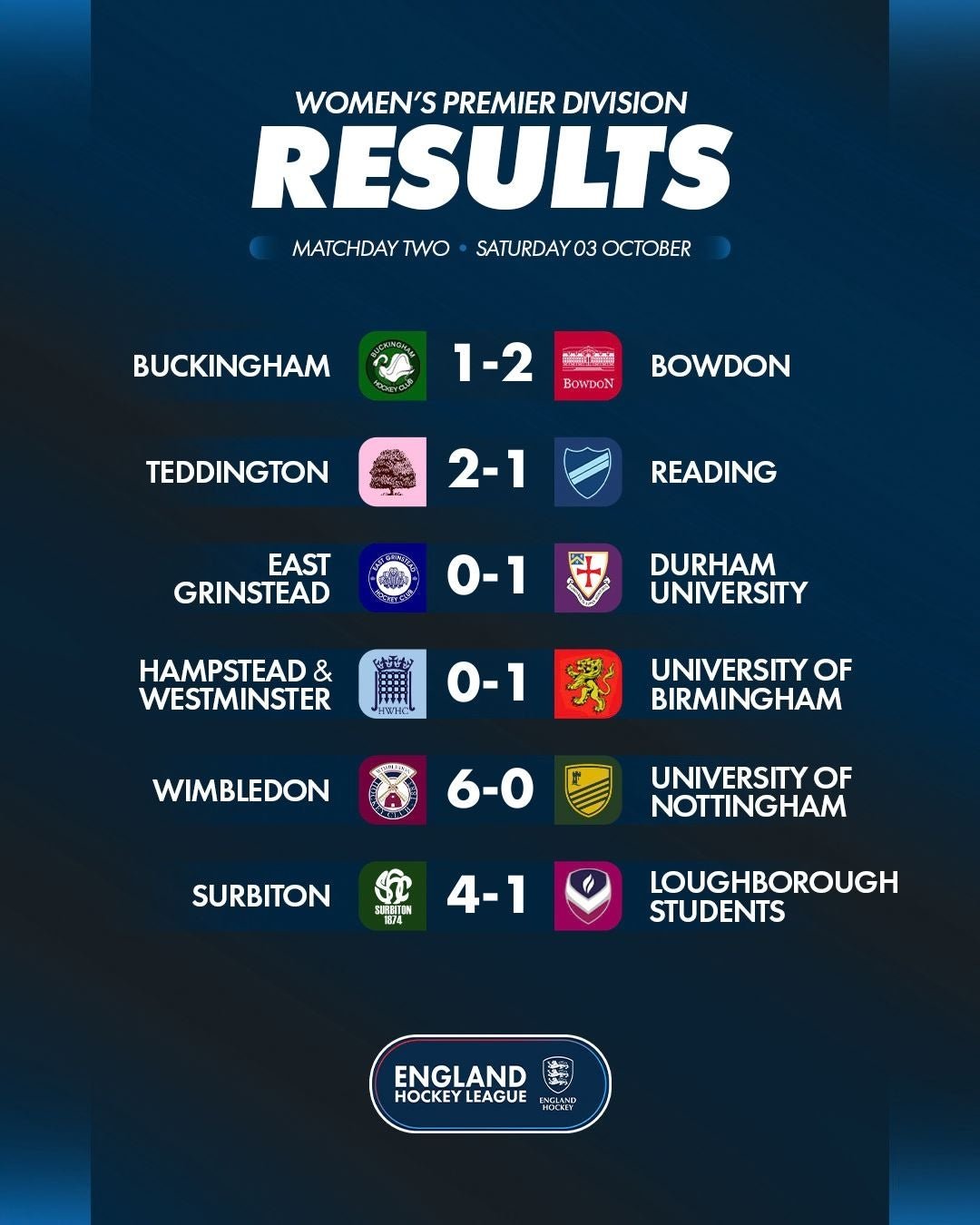 w2026_2720results w2026 2720results - England: EHL Premier Division | Matchday Two Round-Up - The Women’s Premier Division fixtures produced emphatic home wins for Wimbledon and Surbiton, while Bowdon, Durham University and University of Birmingham all collected victories on the road.
