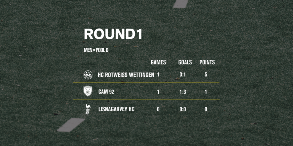 website groups 1 1024x512 1 - EHL: Rotweiss land Swiss clubs’ first ever EHL win - EHL - Rotweiss Wettingen defeated CAM 92 to earn Swiss hockey their first ever Euro Hockey League win with a sublime first half setting them up for a 3-1 victory.
