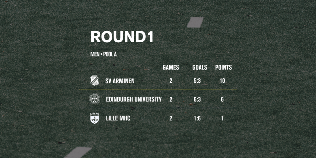 website groups 7 1024x512 1 - EHL: Arminen qualify for EHL Easter festival for first time since 2022 - EHL - SV Arminen got the result they needed to advance to the EHL FINALS next Easter for the first time since 2022 as they defeated Lille MHC 2-1, eliminating Edinburgh University in the process.