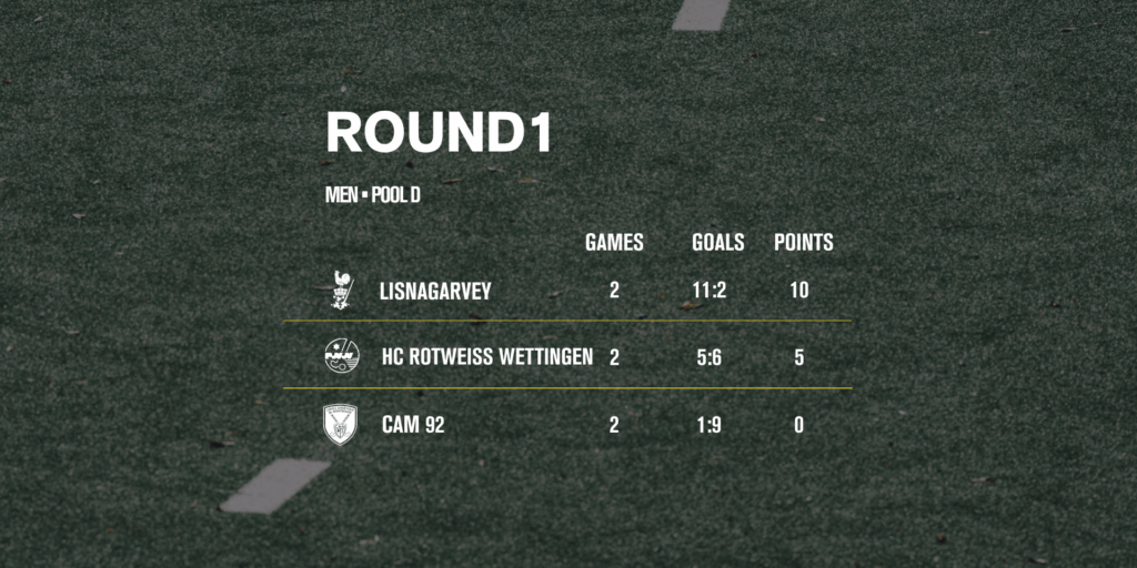 website-groups-8-1024x512-1 website groups 8 1024x512 1 - EHL: Lisnagarvey soar past CAM 92 into EHL FINALS - EHL - Lisnagarvey eased past the challenge of CAM 92 6-0 to advance from Pool D, going through to the knock-out stages of the competition for a third time.